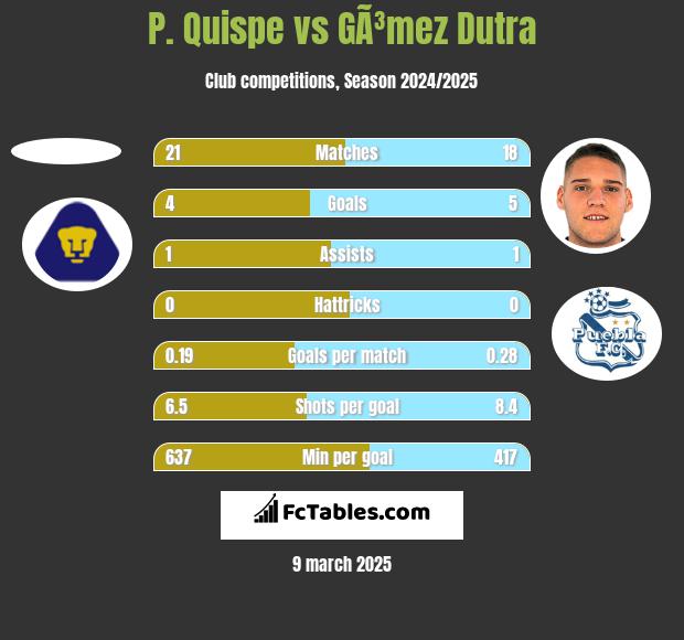 P. Quispe vs GÃ³mez Dutra h2h player stats