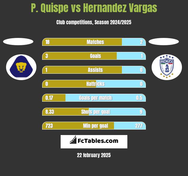 P. Quispe vs Hernandez Vargas h2h player stats