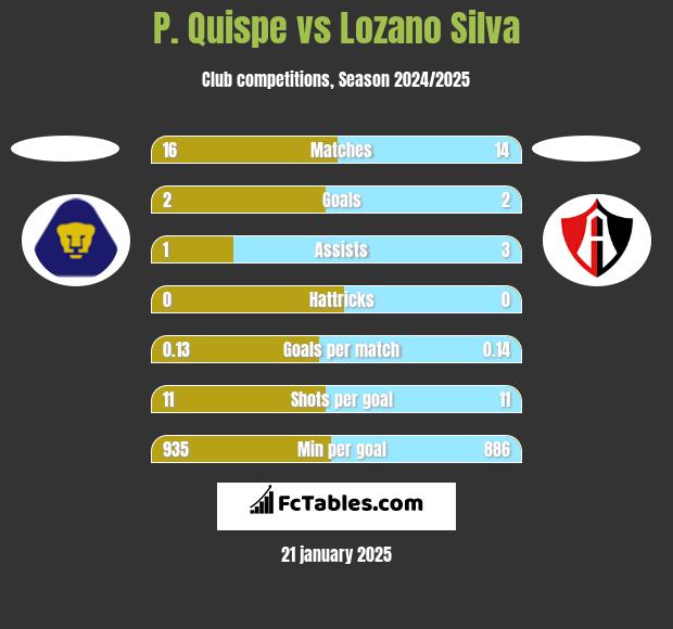 P. Quispe vs Lozano Silva h2h player stats