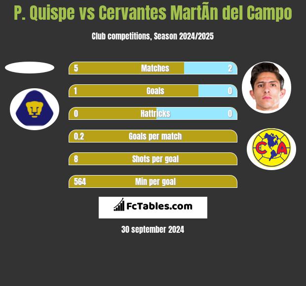 P. Quispe vs Cervantes MartÃ­n del Campo h2h player stats