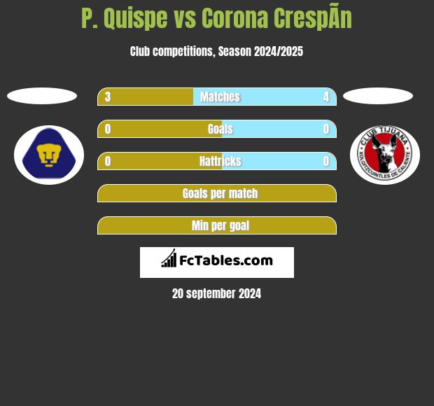 P. Quispe vs Corona CrespÃ­n h2h player stats