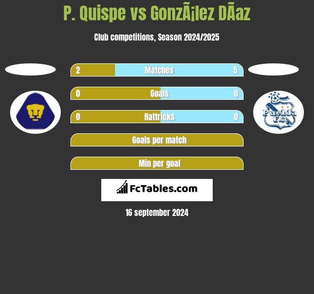 P. Quispe vs GonzÃ¡lez DÃ­az h2h player stats