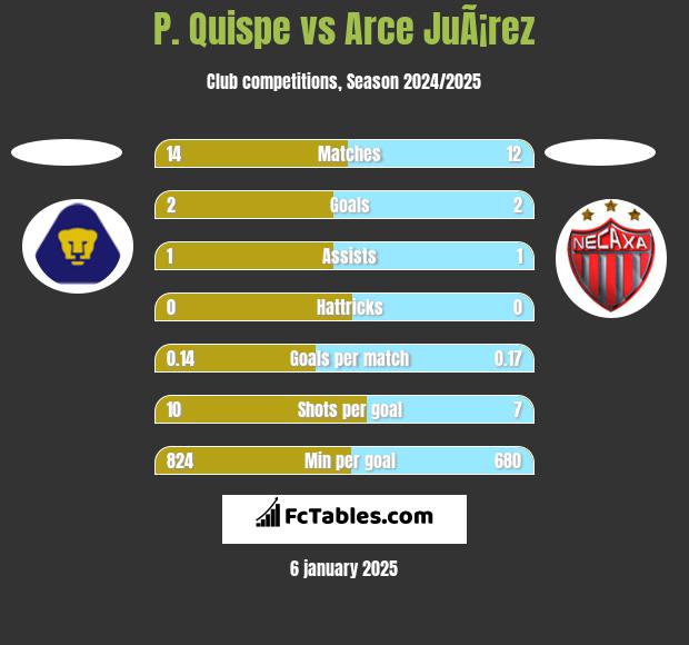 P. Quispe vs Arce JuÃ¡rez h2h player stats