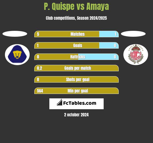 P. Quispe vs Amaya h2h player stats