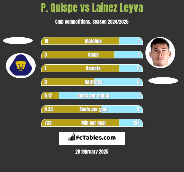 P. Quispe vs Laínez Leyva h2h player stats