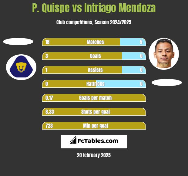 P. Quispe vs Intriago Mendoza h2h player stats