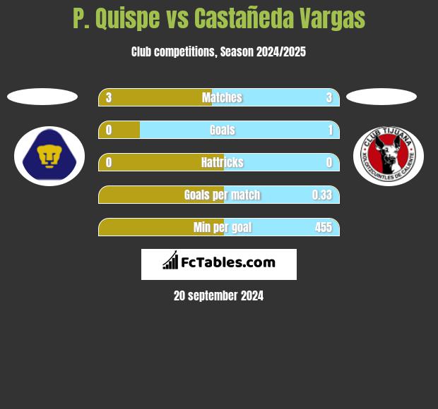 P. Quispe vs Castañeda Vargas h2h player stats