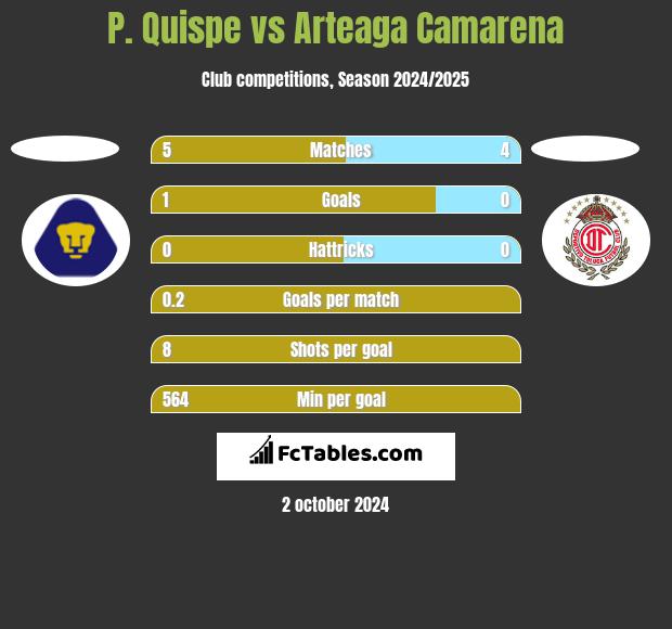 P. Quispe vs Arteaga Camarena h2h player stats