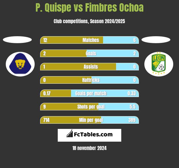 P. Quispe vs Fimbres Ochoa h2h player stats