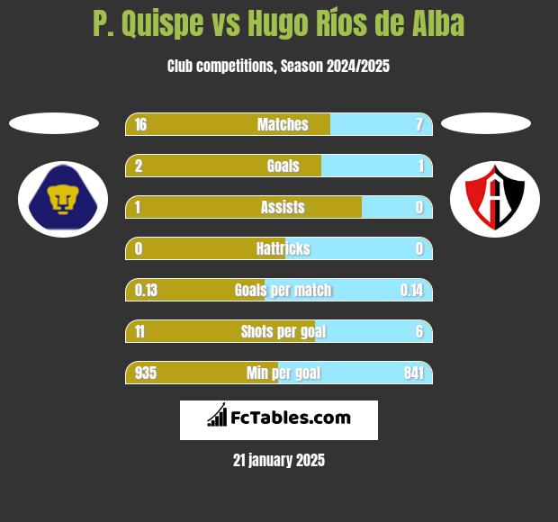 P. Quispe vs Hugo Ríos de Alba h2h player stats