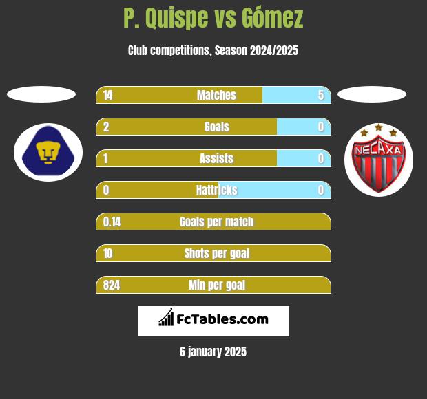 P. Quispe vs Gómez h2h player stats