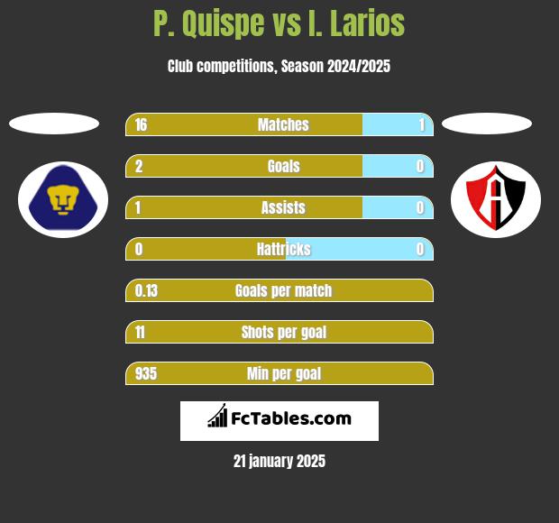 P. Quispe vs I. Larios h2h player stats