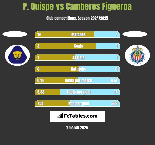 P. Quispe vs Camberos Figueroa h2h player stats