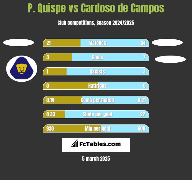 P. Quispe vs Cardoso de Campos h2h player stats