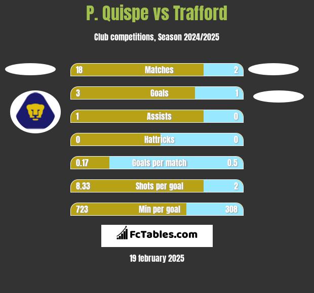 P. Quispe vs Trafford h2h player stats