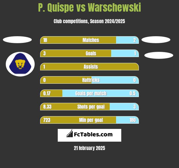 P. Quispe vs Warschewski h2h player stats