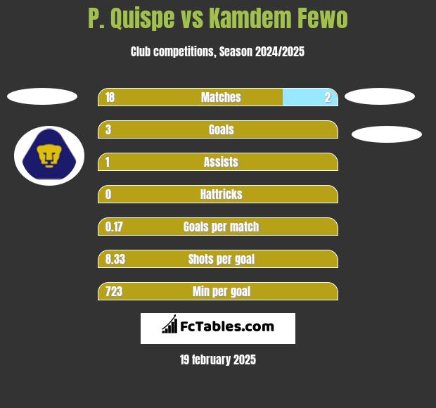 P. Quispe vs Kamdem Fewo h2h player stats