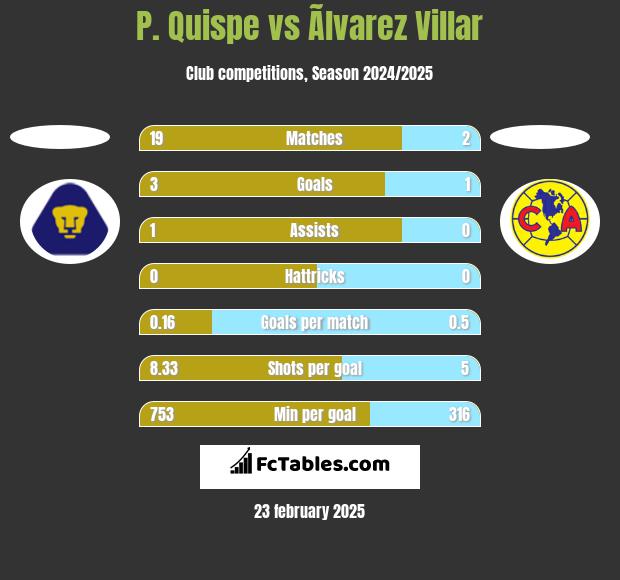 P. Quispe vs Ãlvarez Villar h2h player stats