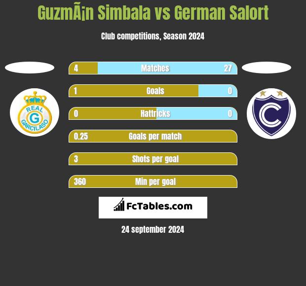 GuzmÃ¡n Simbala vs German Salort h2h player stats