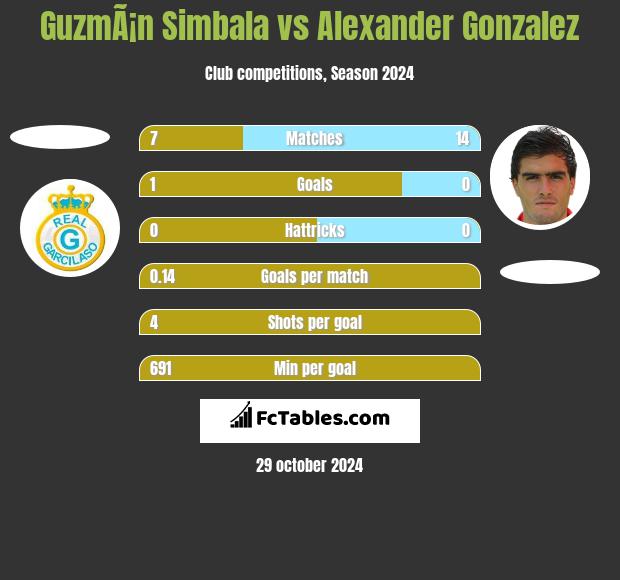 GuzmÃ¡n Simbala vs Alexander Gonzalez h2h player stats