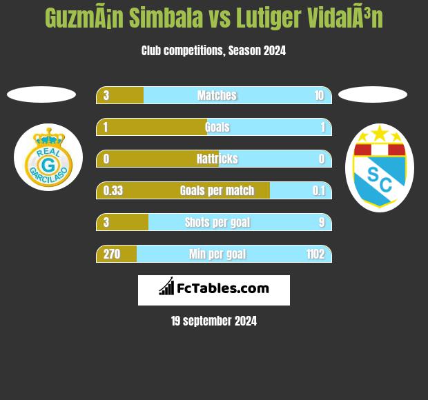 GuzmÃ¡n Simbala vs Lutiger VidalÃ³n h2h player stats