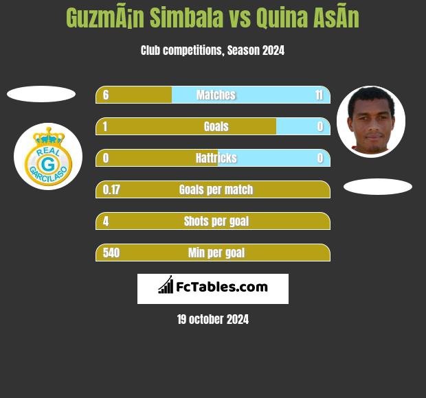 GuzmÃ¡n Simbala vs Quina AsÃ­n h2h player stats