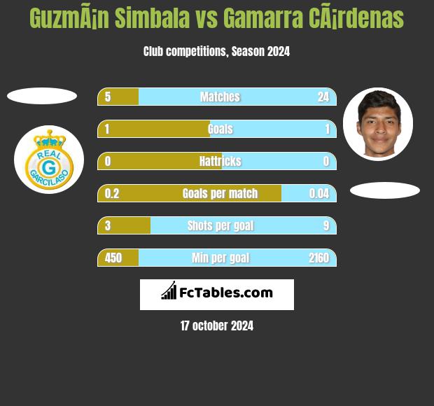 GuzmÃ¡n Simbala vs Gamarra CÃ¡rdenas h2h player stats