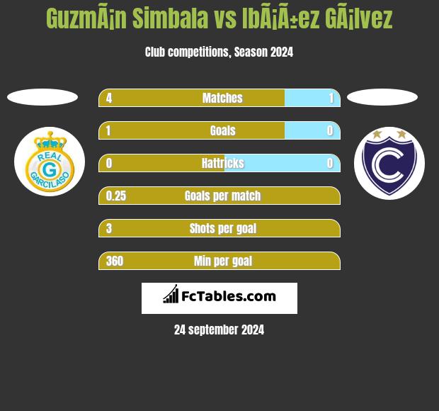 GuzmÃ¡n Simbala vs IbÃ¡Ã±ez GÃ¡lvez h2h player stats