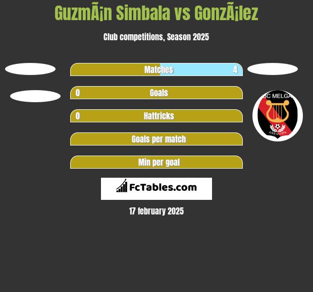 GuzmÃ¡n Simbala vs GonzÃ¡lez h2h player stats