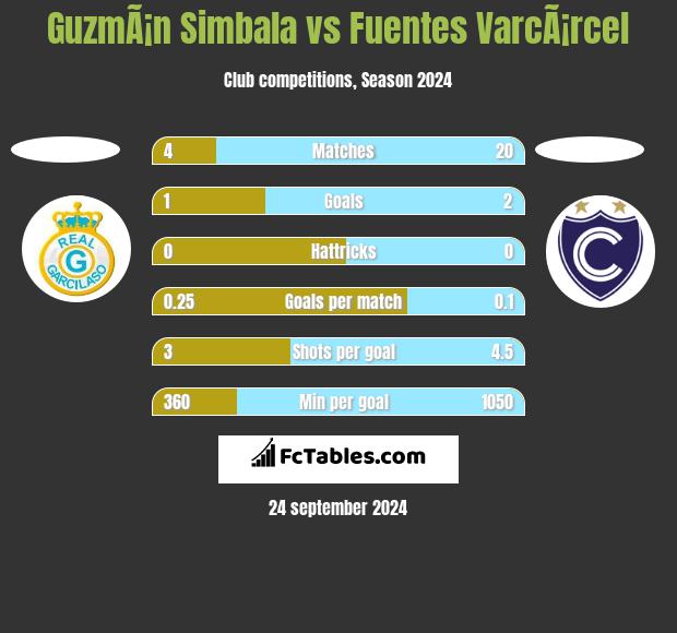 GuzmÃ¡n Simbala vs Fuentes VarcÃ¡rcel h2h player stats