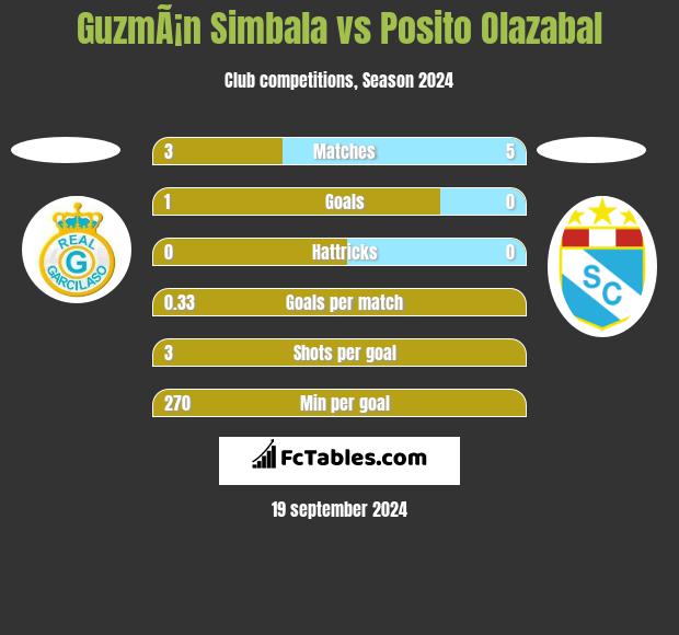 GuzmÃ¡n Simbala vs Posito Olazabal h2h player stats