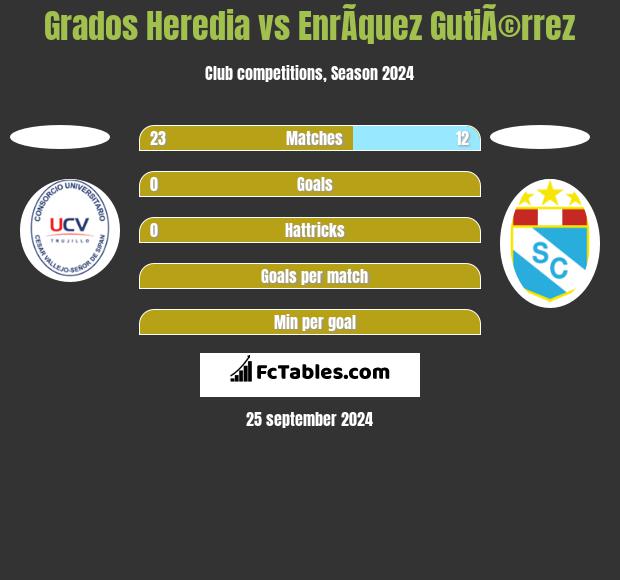 Grados Heredia vs EnrÃ­quez GutiÃ©rrez h2h player stats