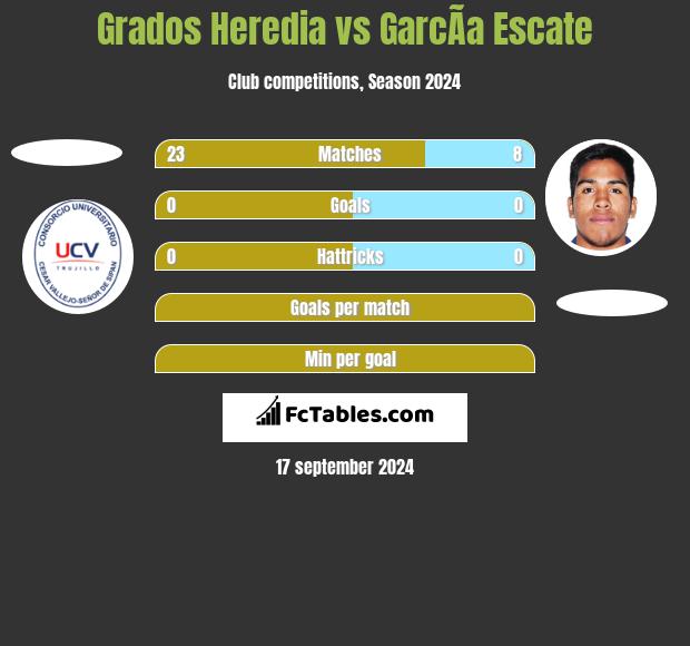 Grados Heredia vs GarcÃ­a Escate h2h player stats