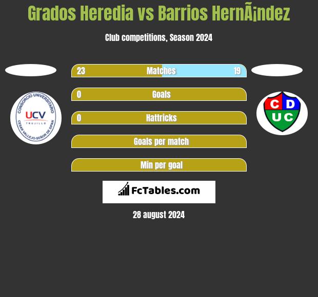 Grados Heredia vs Barrios HernÃ¡ndez h2h player stats