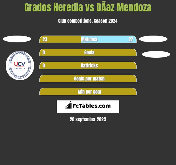 Grados Heredia vs DÃ­az Mendoza h2h player stats