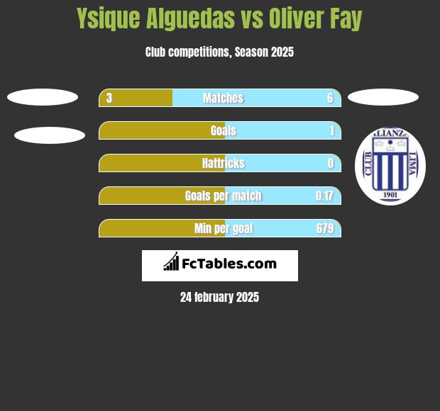 Ysique Alguedas vs Oliver Fay h2h player stats