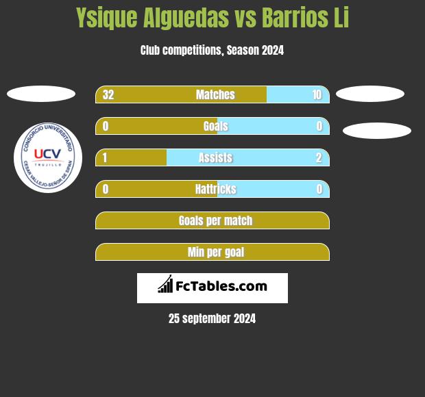 Ysique Alguedas vs Barrios Li h2h player stats