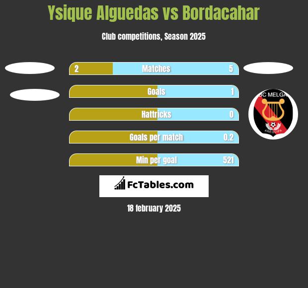 Ysique Alguedas vs Bordacahar h2h player stats