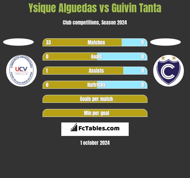 Ysique Alguedas vs Guivin Tanta h2h player stats