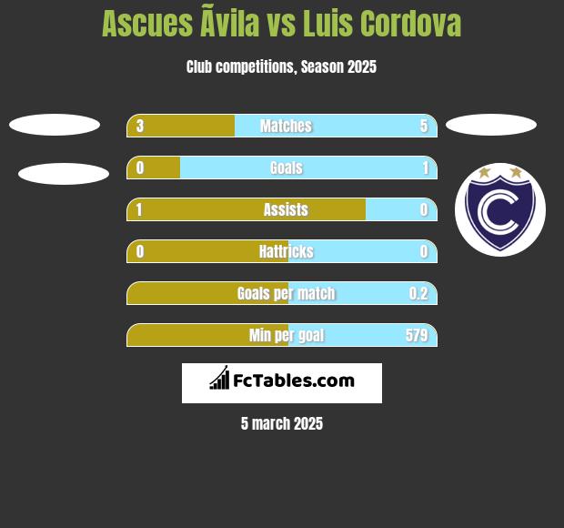 Ascues Ãvila vs Luis Cordova h2h player stats