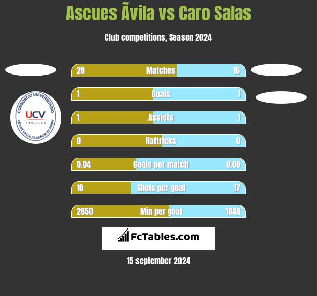 Ascues Ãvila vs Caro Salas h2h player stats