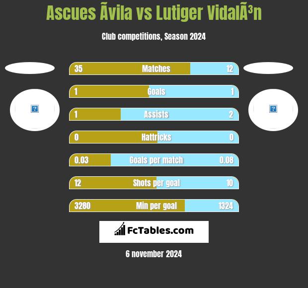 Ascues Ãvila vs Lutiger VidalÃ³n h2h player stats