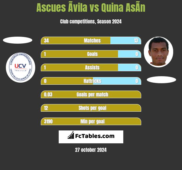 Ascues Ãvila vs Quina AsÃ­n h2h player stats