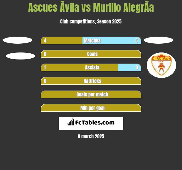 Ascues Ãvila vs Murillo AlegrÃ­a h2h player stats