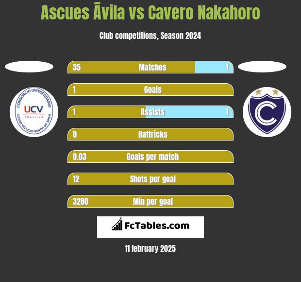 Ascues Ãvila vs Cavero Nakahoro h2h player stats