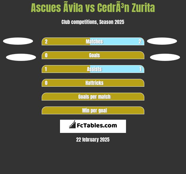 Ascues Ãvila vs CedrÃ³n Zurita h2h player stats