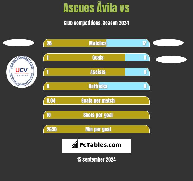 Ascues Ãvila vs  h2h player stats