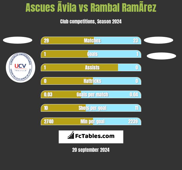 Ascues Ãvila vs Rambal RamÃ­rez h2h player stats