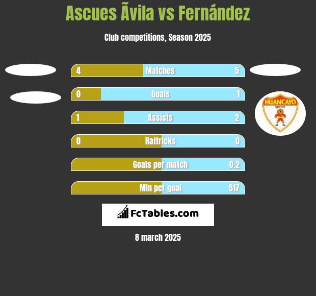 Ascues Ãvila vs Fernández h2h player stats