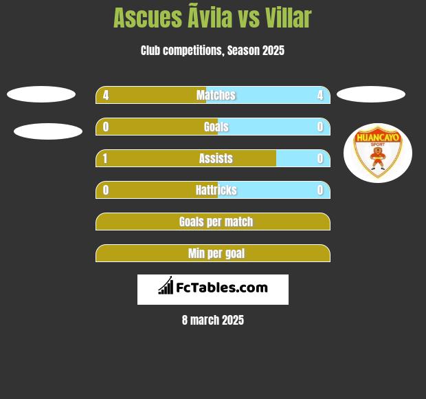 Ascues Ãvila vs Villar h2h player stats